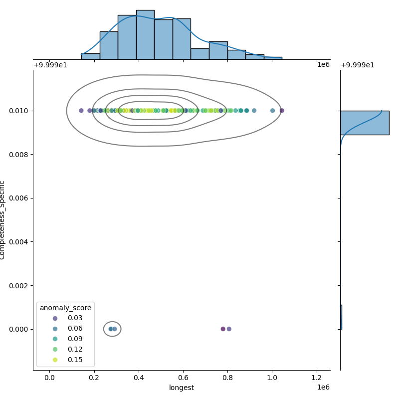 Moraxella bovoculi_filt_longest_Completeness_Specific.png